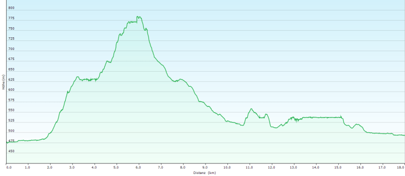 Höhenprofil Eibenberg